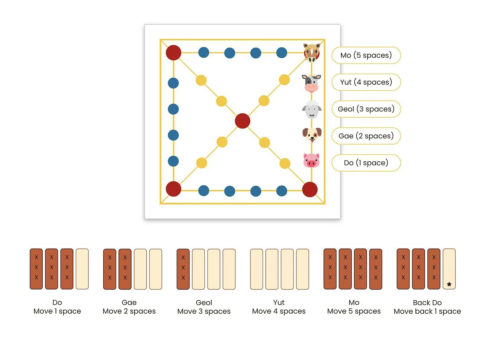 6 different Yutnori moves based on yut stick outcomes